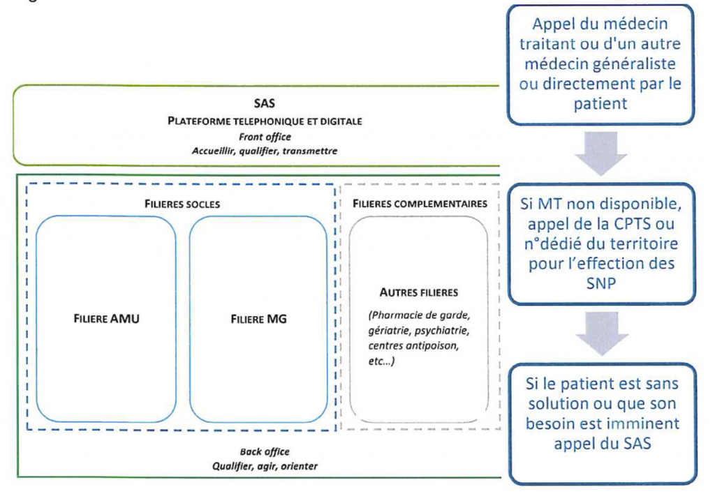 Le service d'accès aux soins